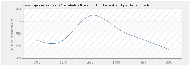 La Chapelle-Montligeon : Cubic interpolation of population growth